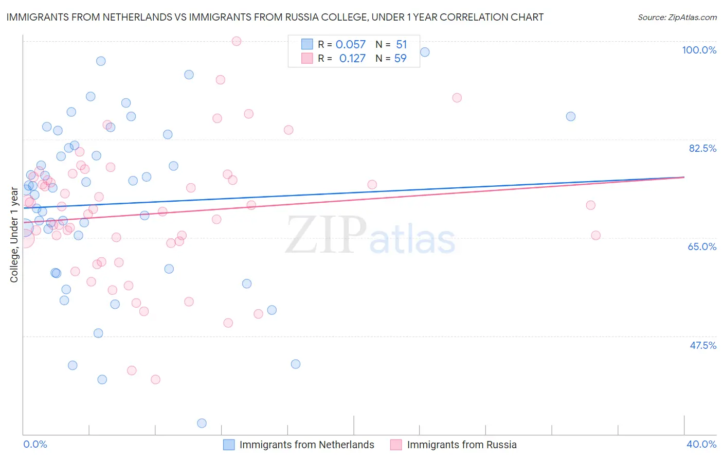 Immigrants from Netherlands vs Immigrants from Russia College, Under 1 year