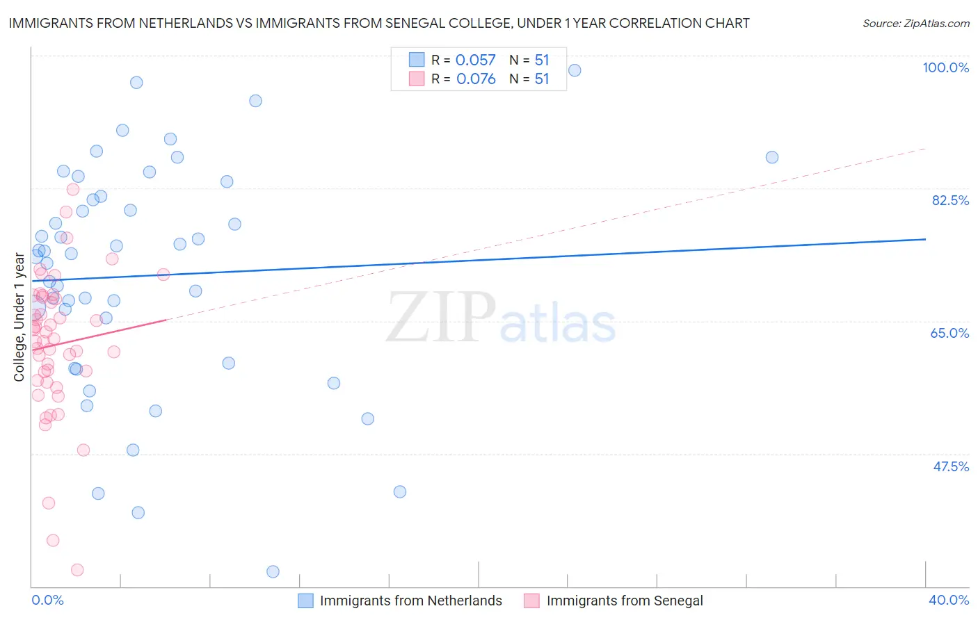 Immigrants from Netherlands vs Immigrants from Senegal College, Under 1 year