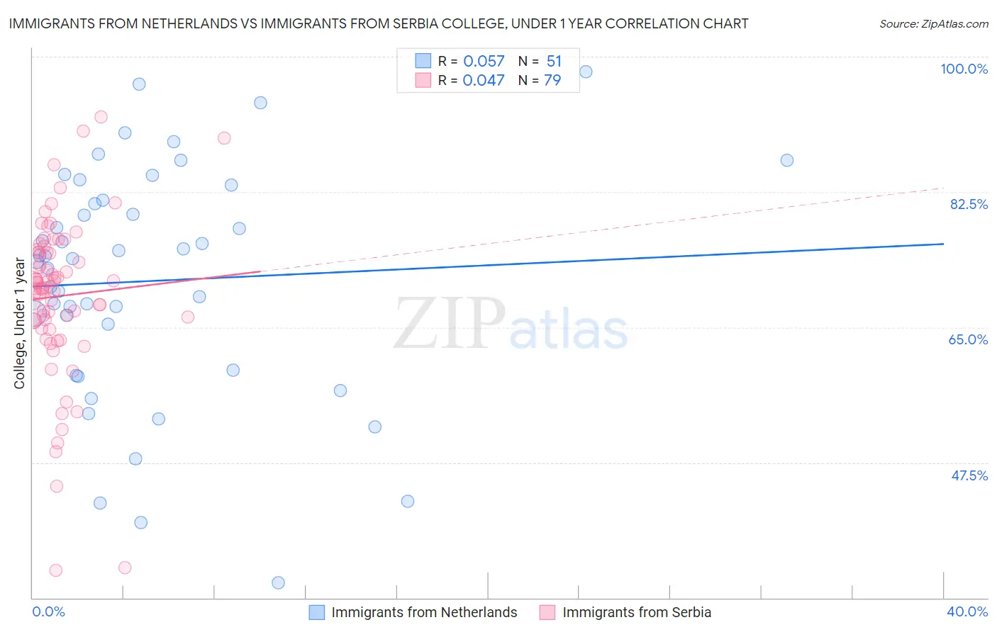 Immigrants from Netherlands vs Immigrants from Serbia College, Under 1 year