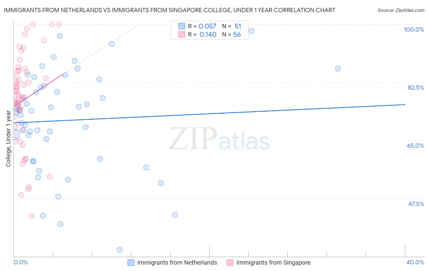 Immigrants from Netherlands vs Immigrants from Singapore College, Under 1 year