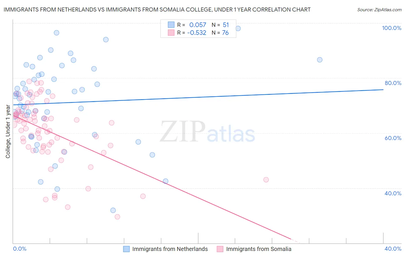 Immigrants from Netherlands vs Immigrants from Somalia College, Under 1 year