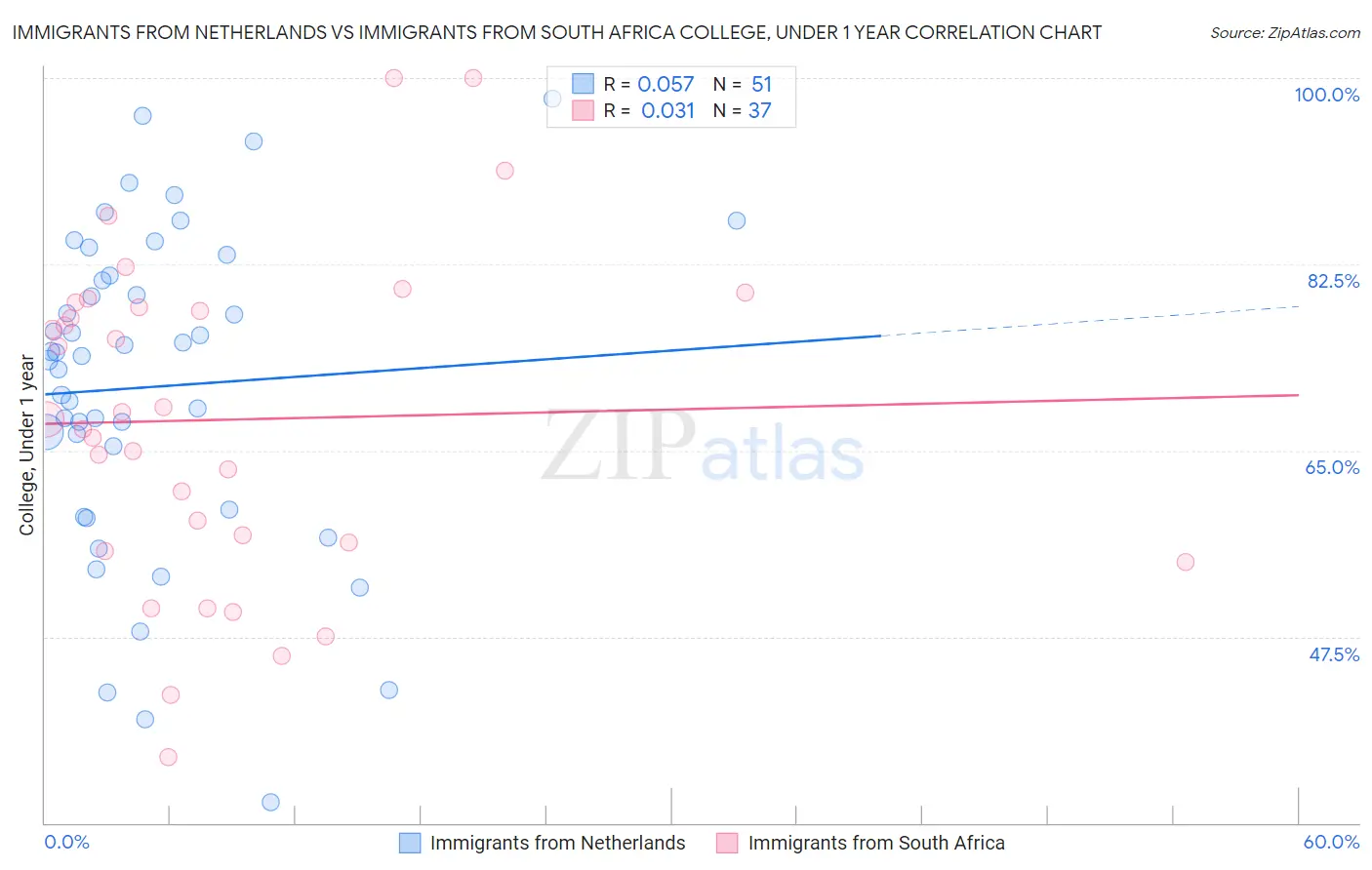 Immigrants from Netherlands vs Immigrants from South Africa College, Under 1 year