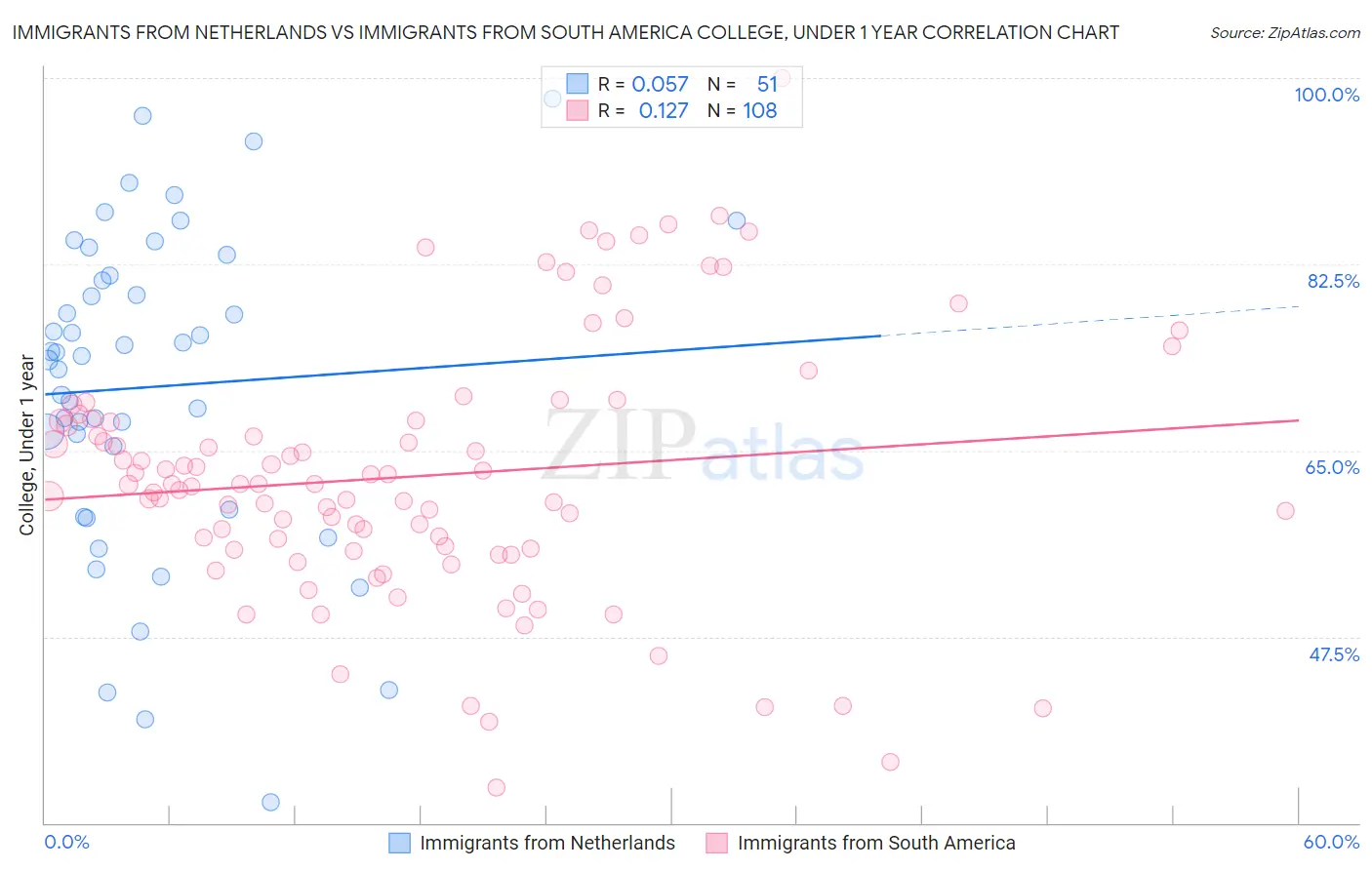 Immigrants from Netherlands vs Immigrants from South America College, Under 1 year