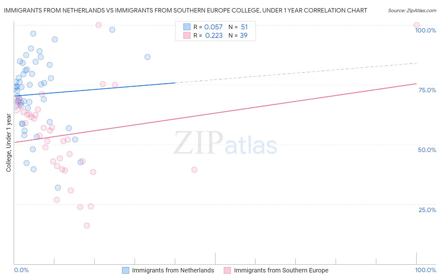 Immigrants from Netherlands vs Immigrants from Southern Europe College, Under 1 year