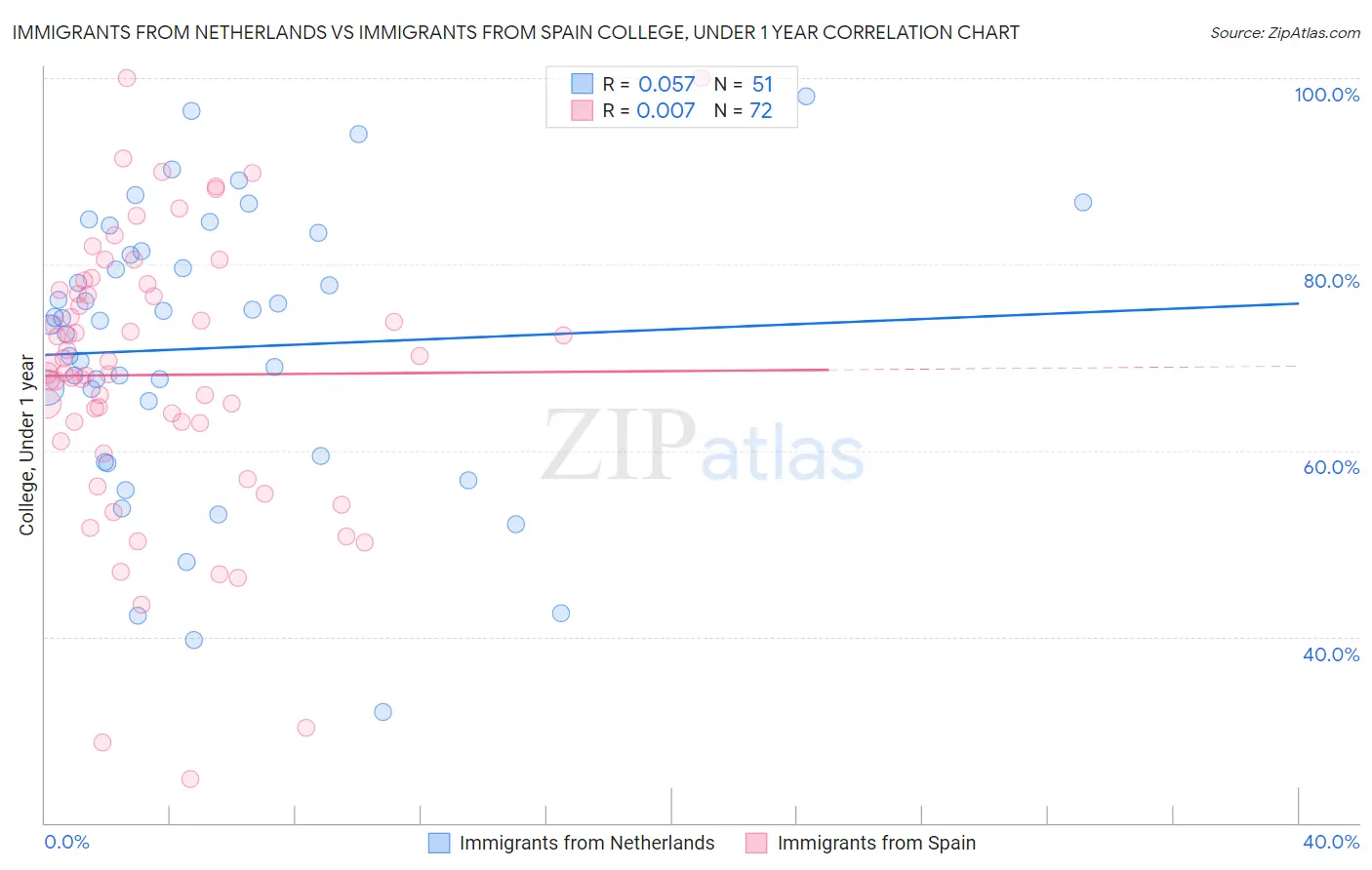 Immigrants from Netherlands vs Immigrants from Spain College, Under 1 year