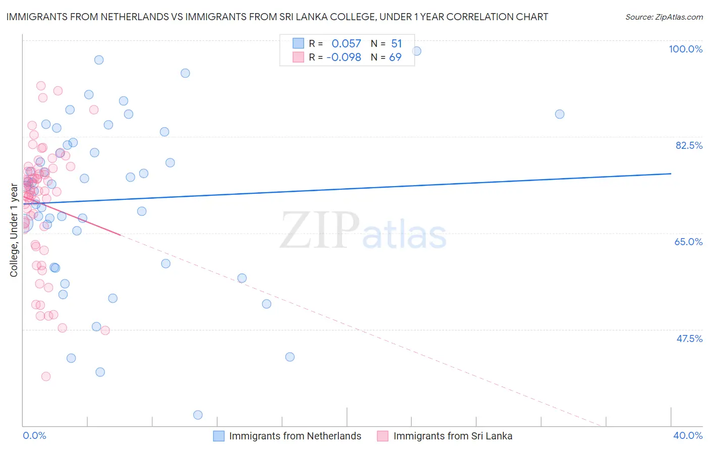 Immigrants from Netherlands vs Immigrants from Sri Lanka College, Under 1 year