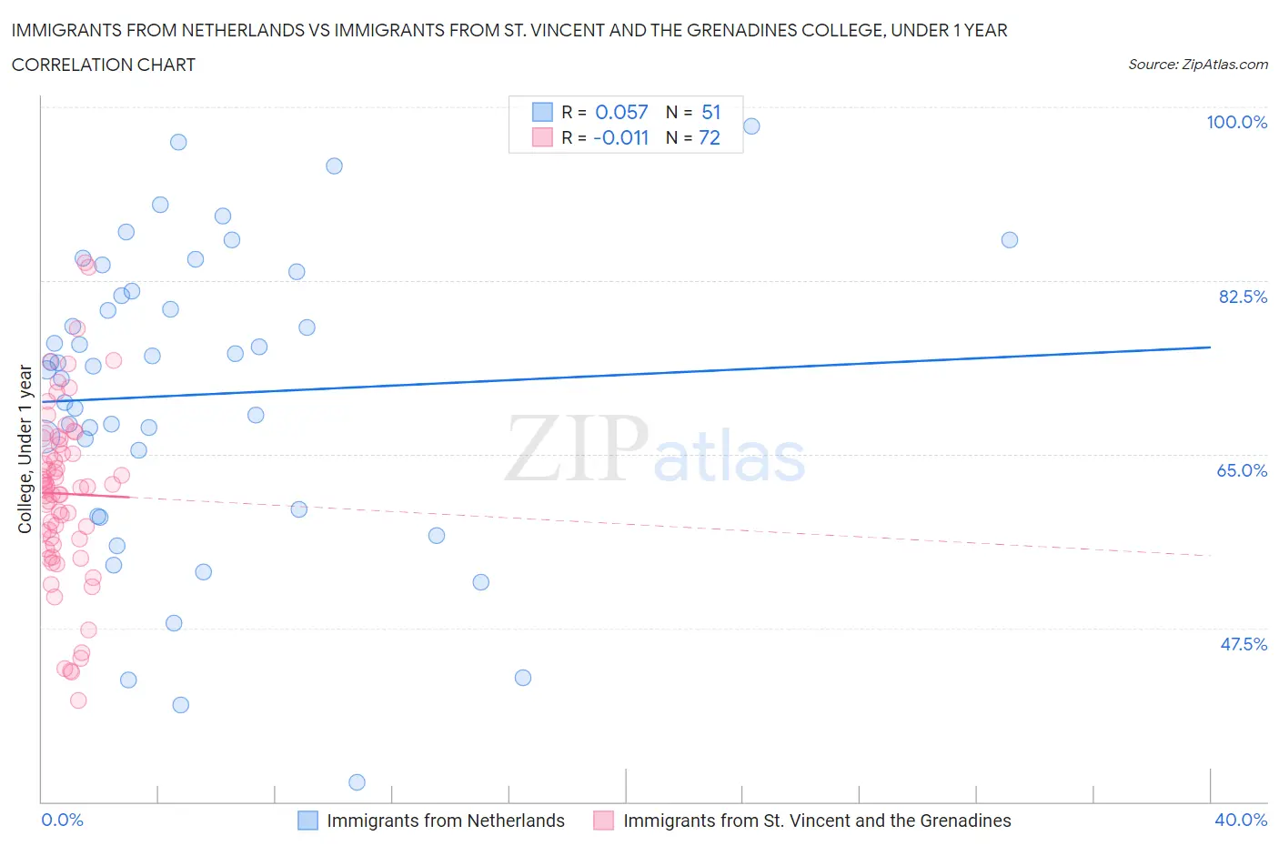 Immigrants from Netherlands vs Immigrants from St. Vincent and the Grenadines College, Under 1 year
