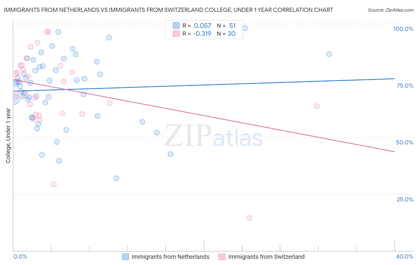 Immigrants from Netherlands vs Immigrants from Switzerland College, Under 1 year