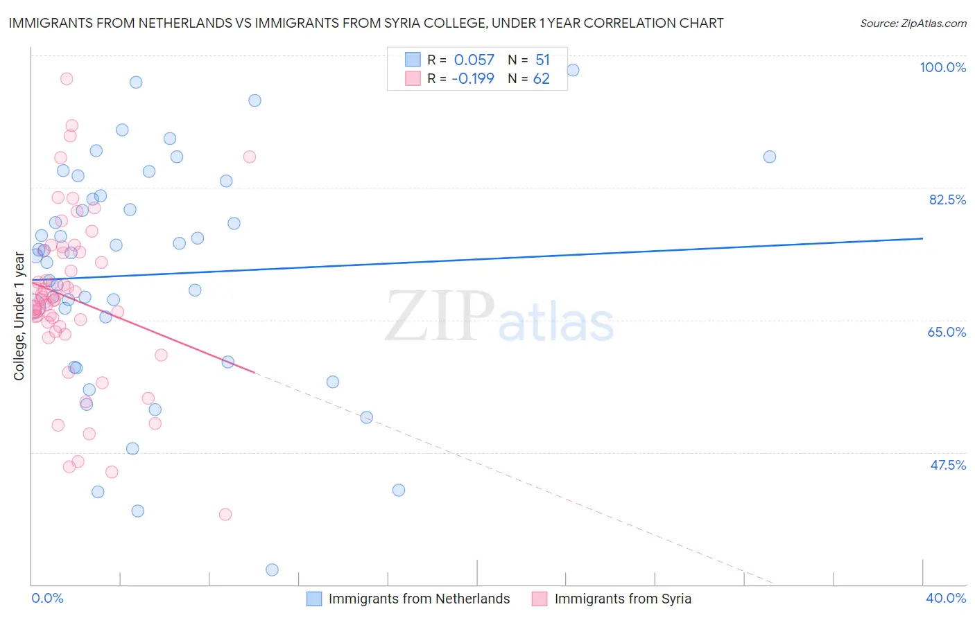 Immigrants from Netherlands vs Immigrants from Syria College, Under 1 year