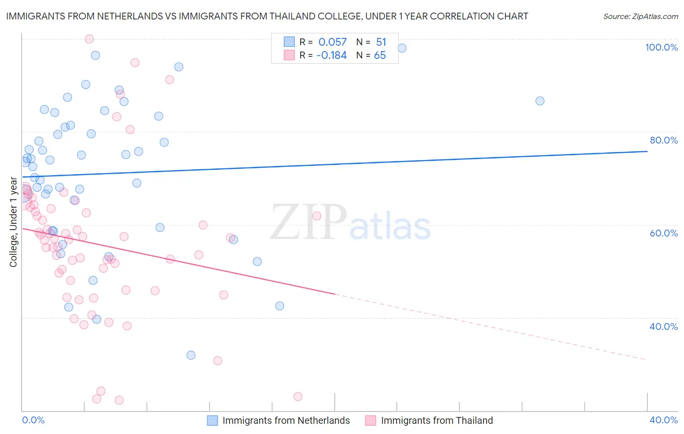 Immigrants from Netherlands vs Immigrants from Thailand College, Under 1 year