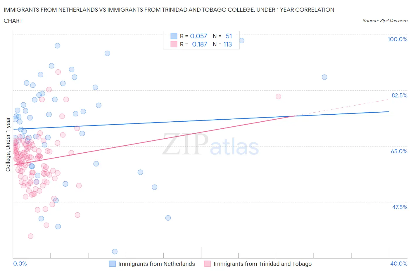 Immigrants from Netherlands vs Immigrants from Trinidad and Tobago College, Under 1 year