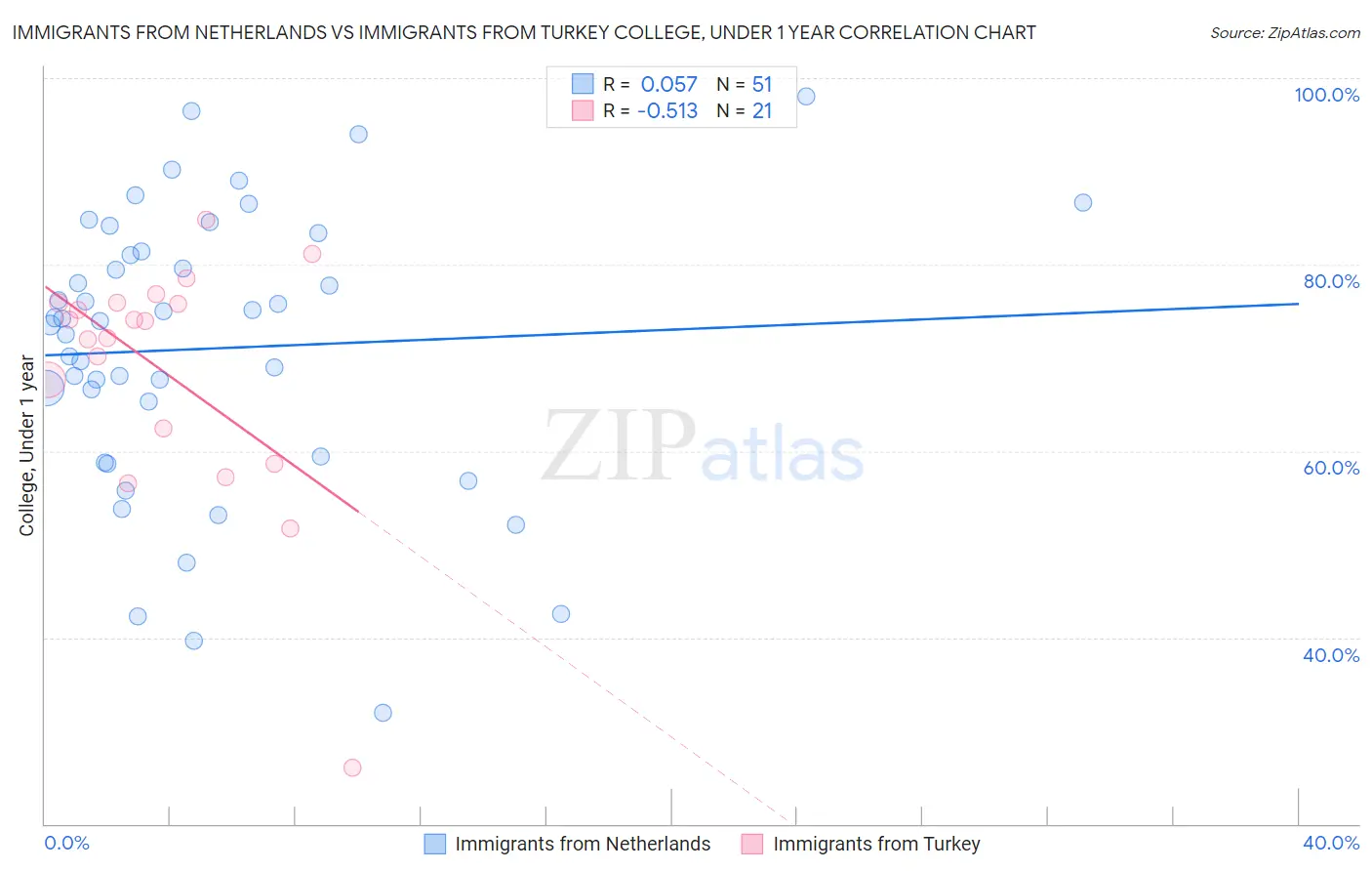 Immigrants from Netherlands vs Immigrants from Turkey College, Under 1 year