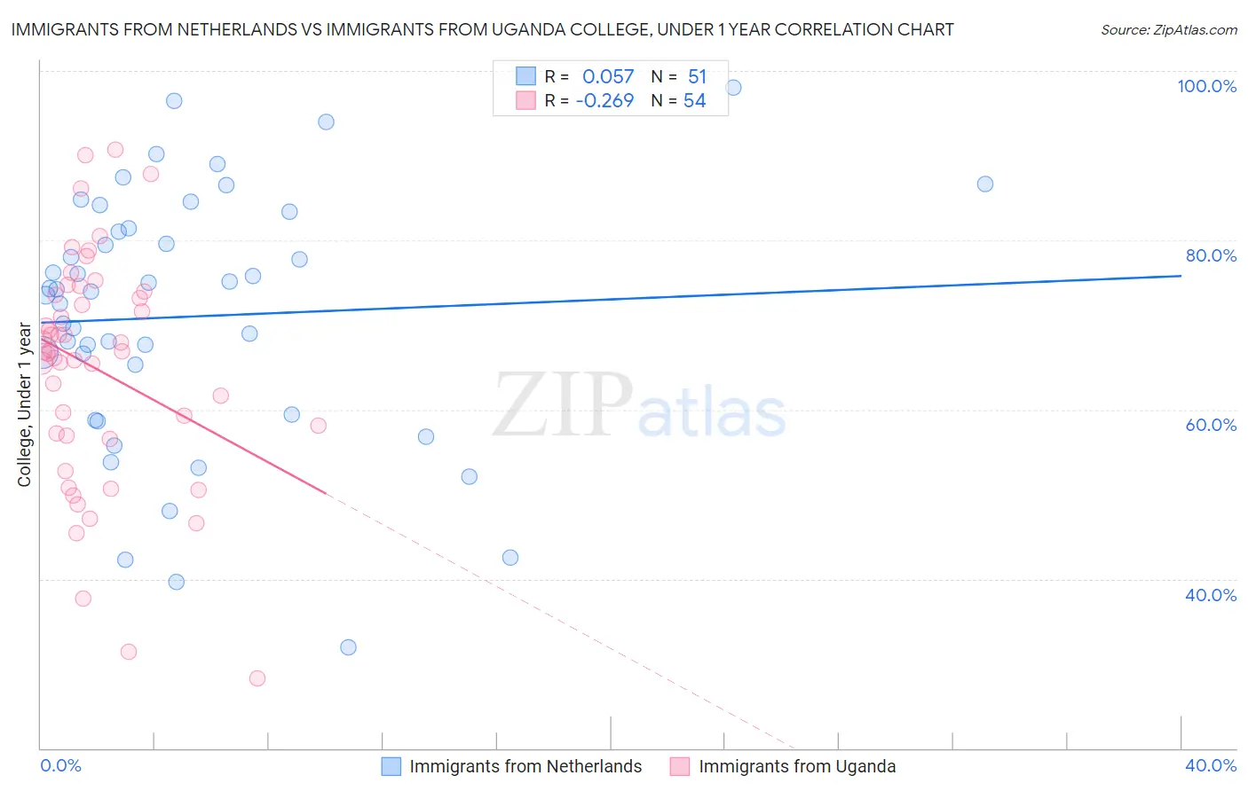 Immigrants from Netherlands vs Immigrants from Uganda College, Under 1 year