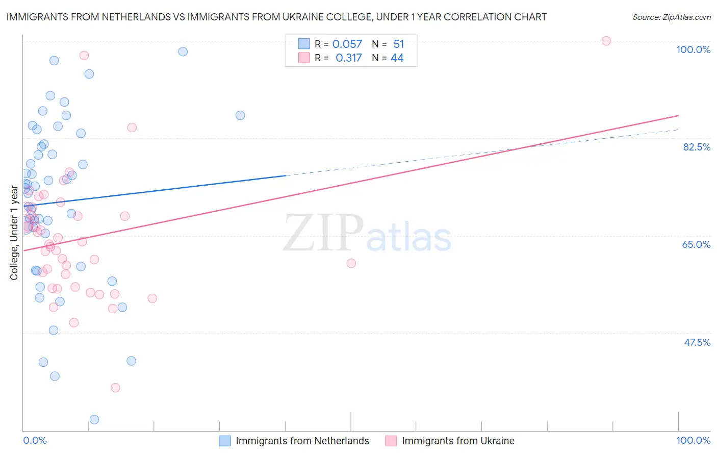 Immigrants from Netherlands vs Immigrants from Ukraine College, Under 1 year