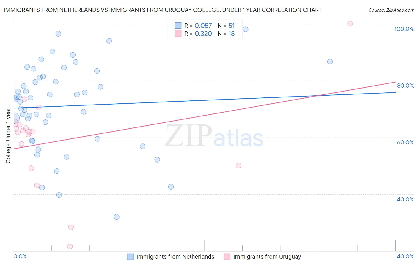 Immigrants from Netherlands vs Immigrants from Uruguay College, Under 1 year