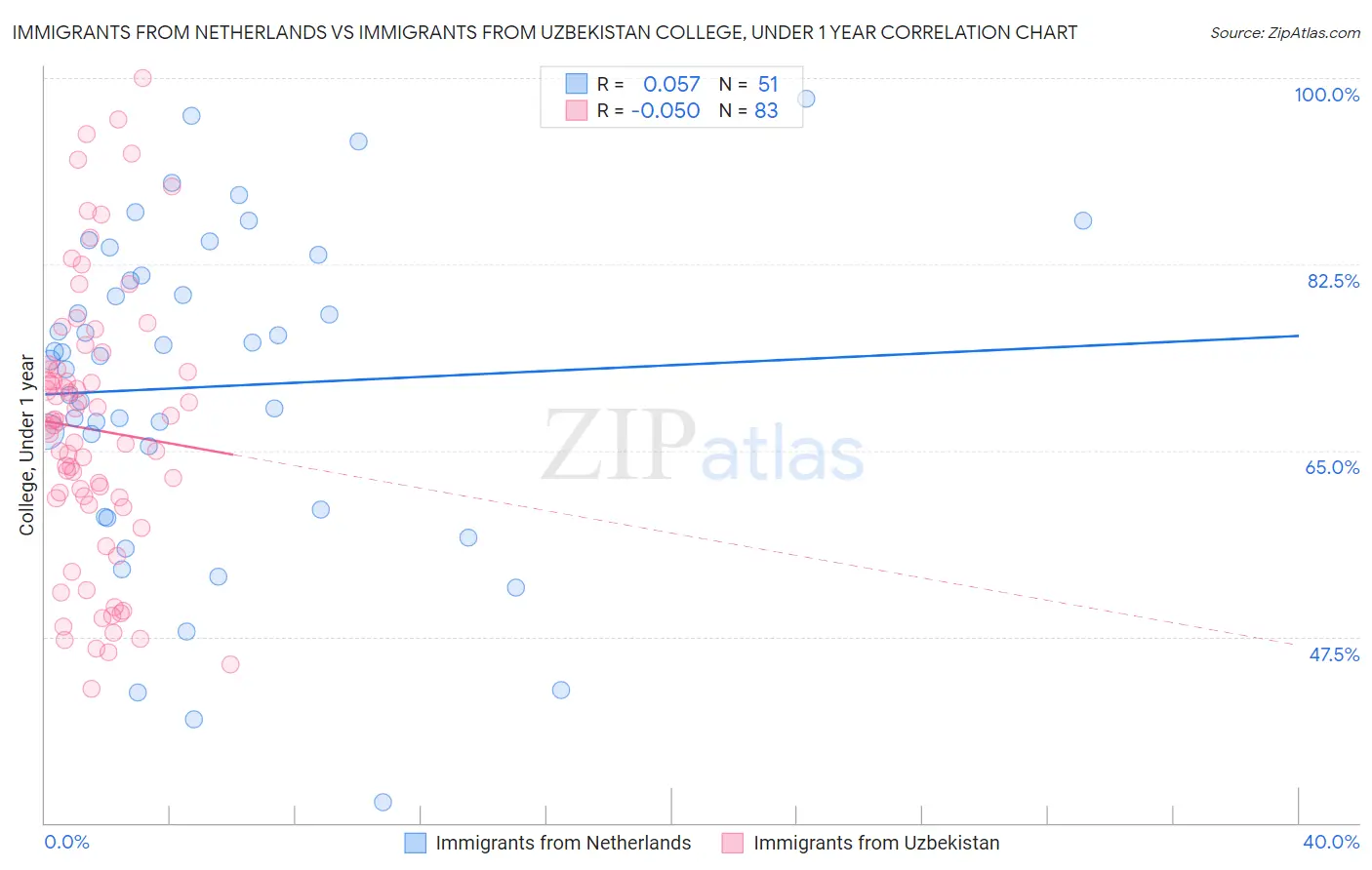 Immigrants from Netherlands vs Immigrants from Uzbekistan College, Under 1 year