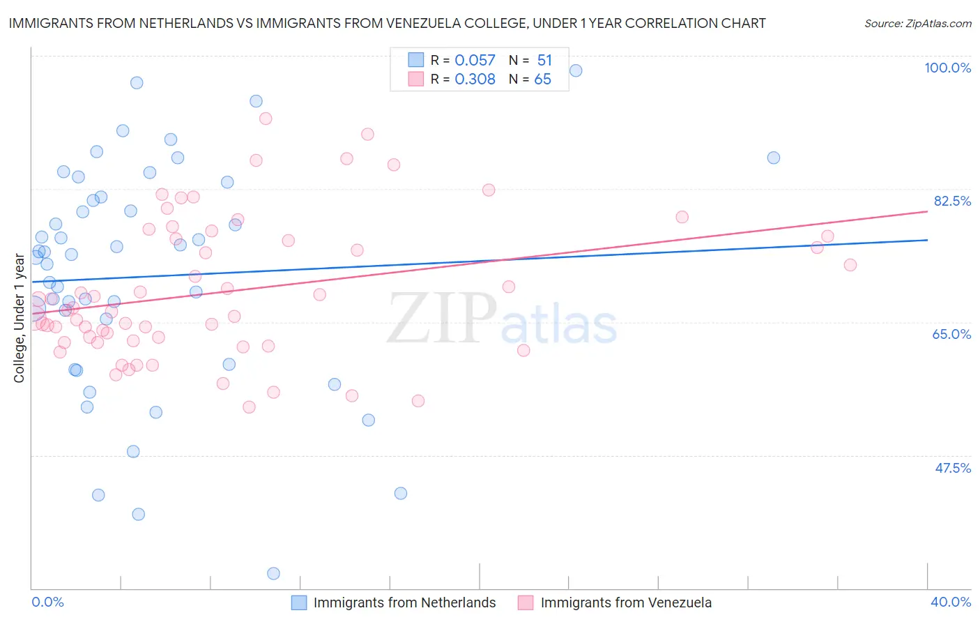 Immigrants from Netherlands vs Immigrants from Venezuela College, Under 1 year