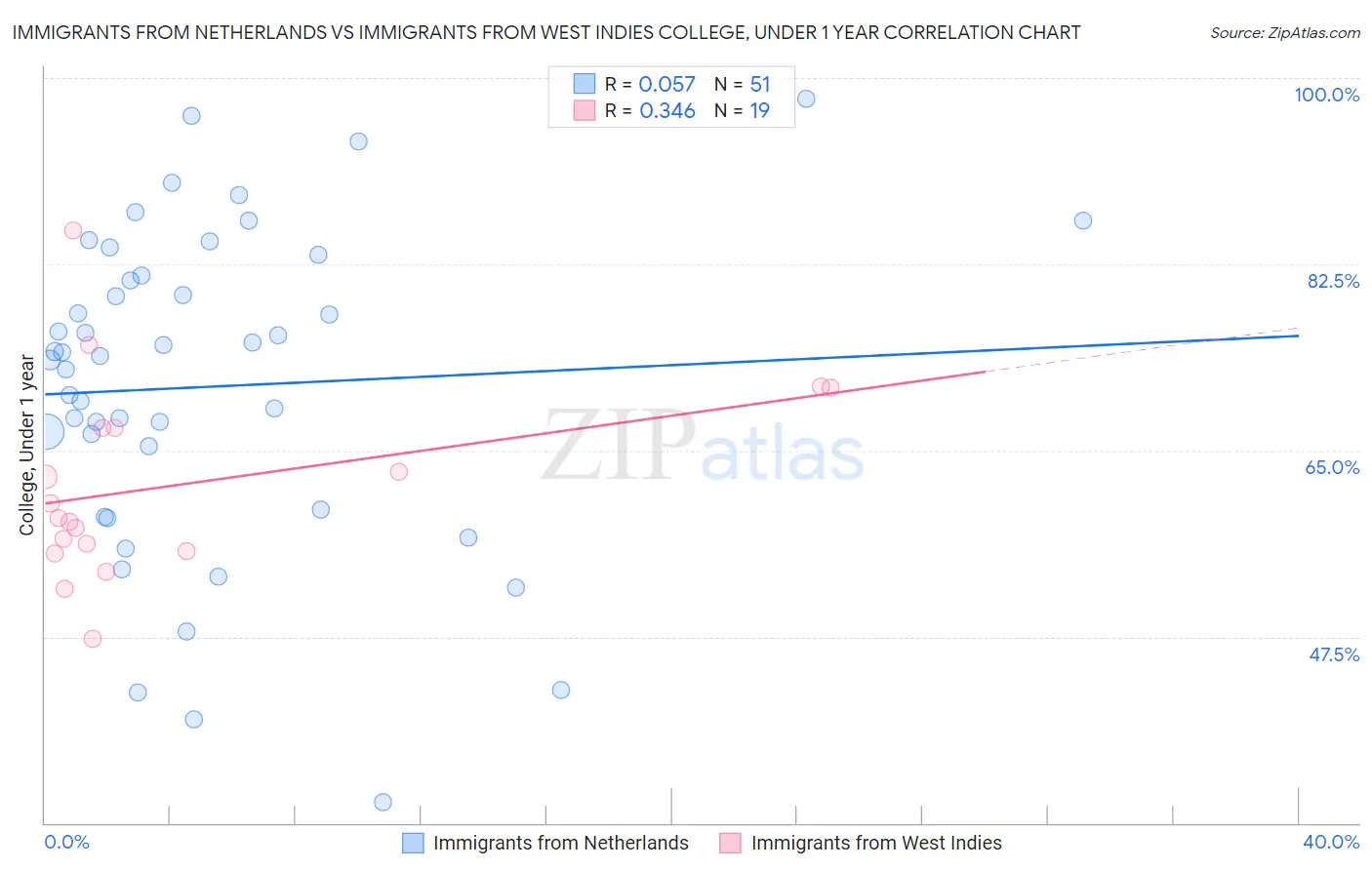 Immigrants from Netherlands vs Immigrants from West Indies College, Under 1 year