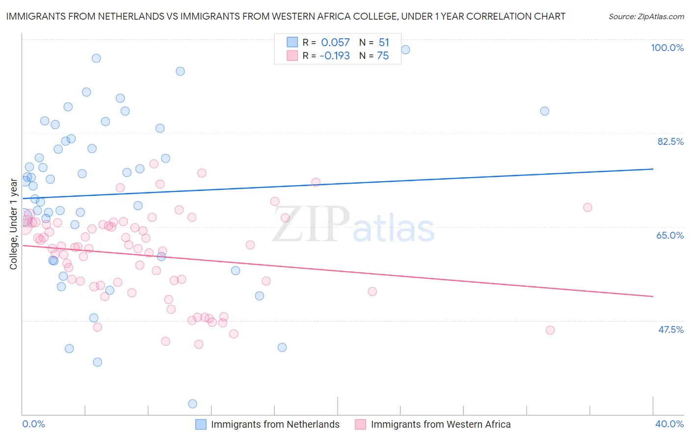 Immigrants from Netherlands vs Immigrants from Western Africa College, Under 1 year