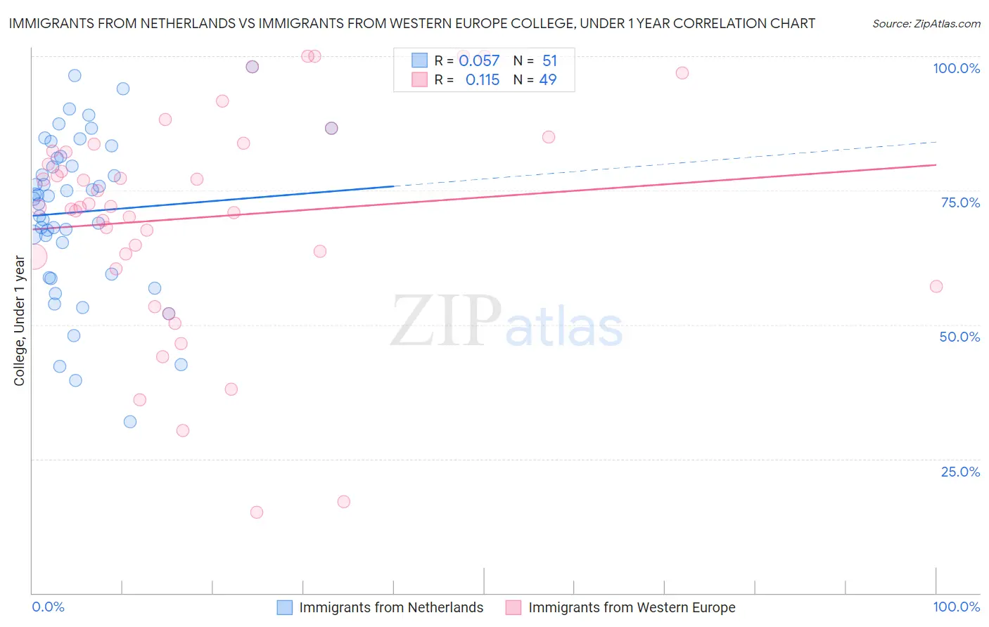 Immigrants from Netherlands vs Immigrants from Western Europe College, Under 1 year