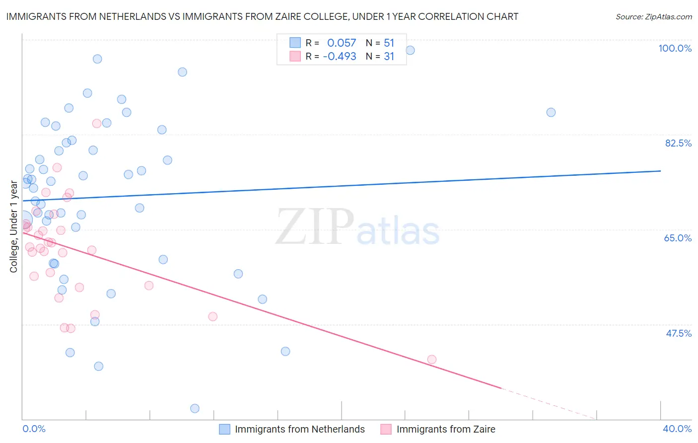 Immigrants from Netherlands vs Immigrants from Zaire College, Under 1 year