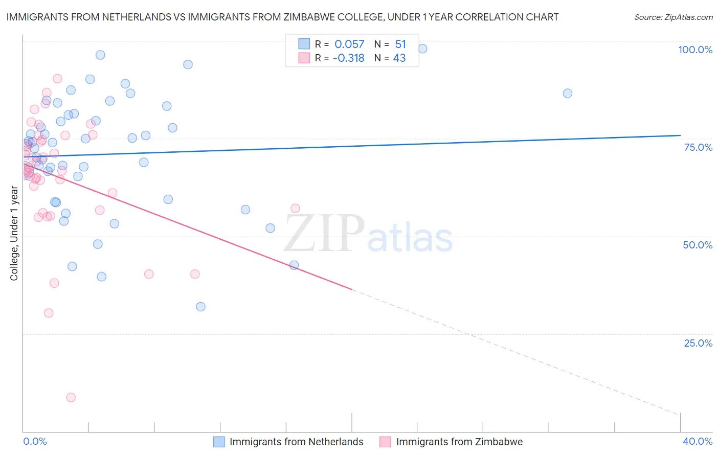 Immigrants from Netherlands vs Immigrants from Zimbabwe College, Under 1 year