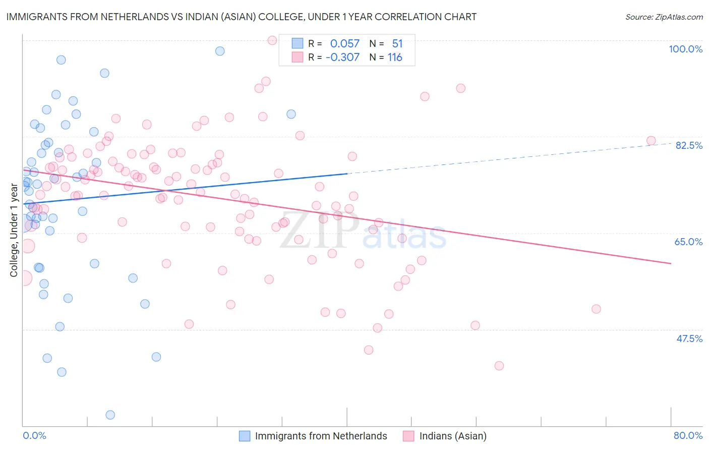 Immigrants from Netherlands vs Indian (Asian) College, Under 1 year