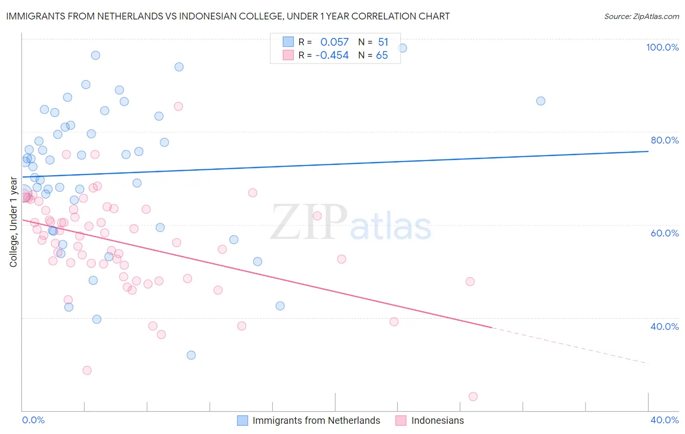 Immigrants from Netherlands vs Indonesian College, Under 1 year