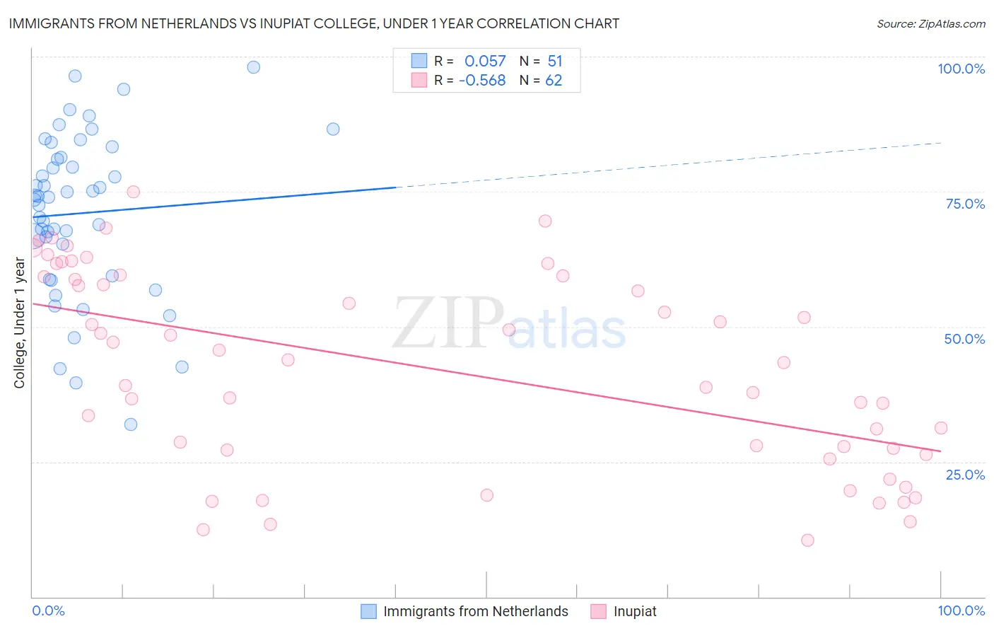 Immigrants from Netherlands vs Inupiat College, Under 1 year