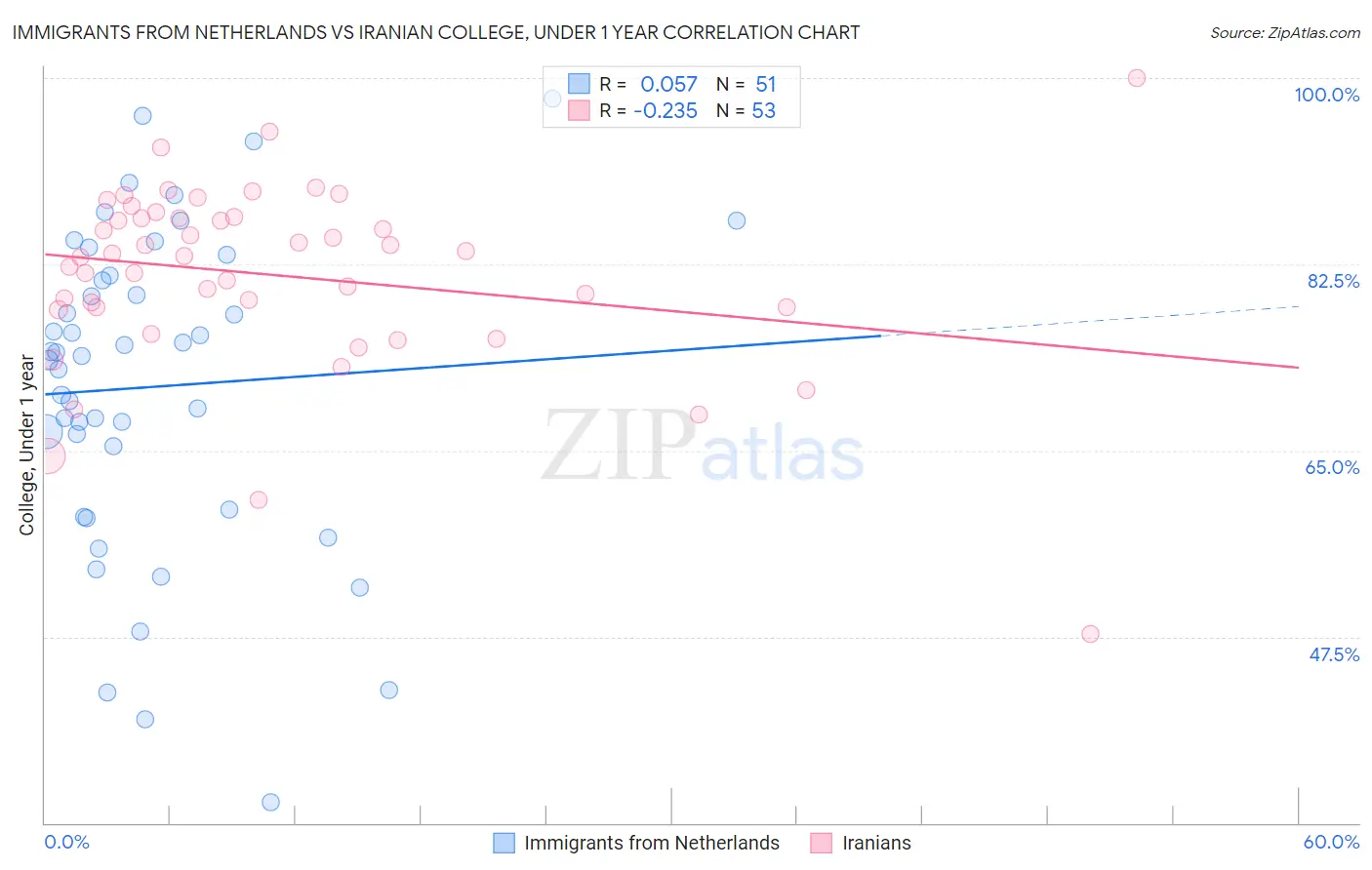 Immigrants from Netherlands vs Iranian College, Under 1 year