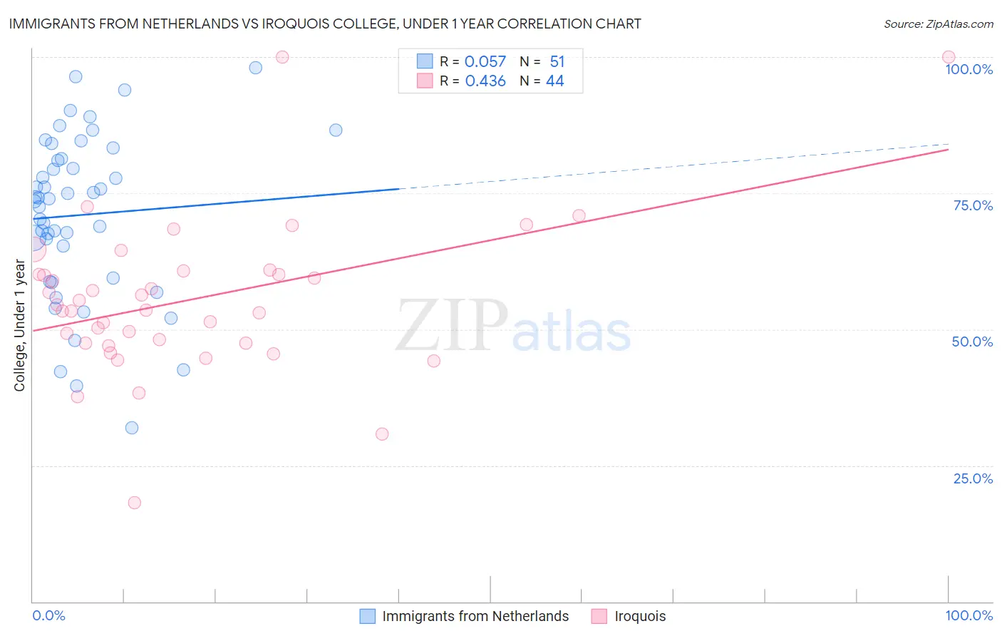 Immigrants from Netherlands vs Iroquois College, Under 1 year