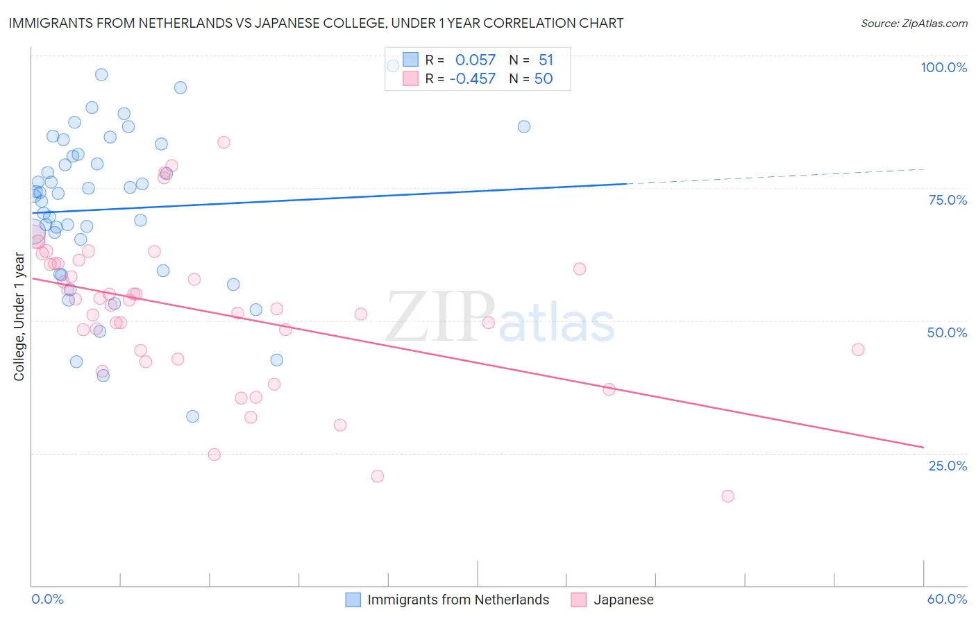 Immigrants from Netherlands vs Japanese College, Under 1 year