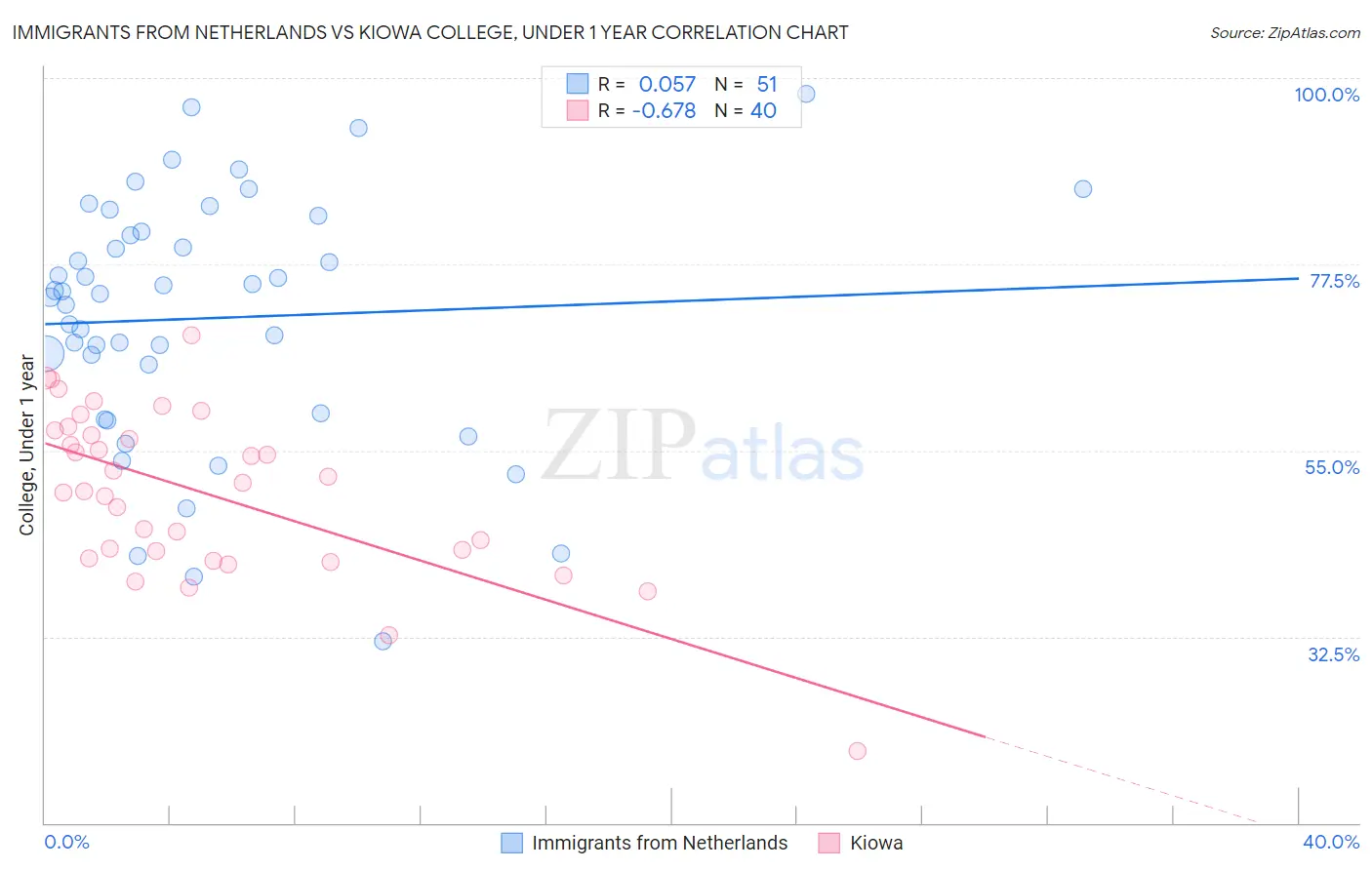 Immigrants from Netherlands vs Kiowa College, Under 1 year