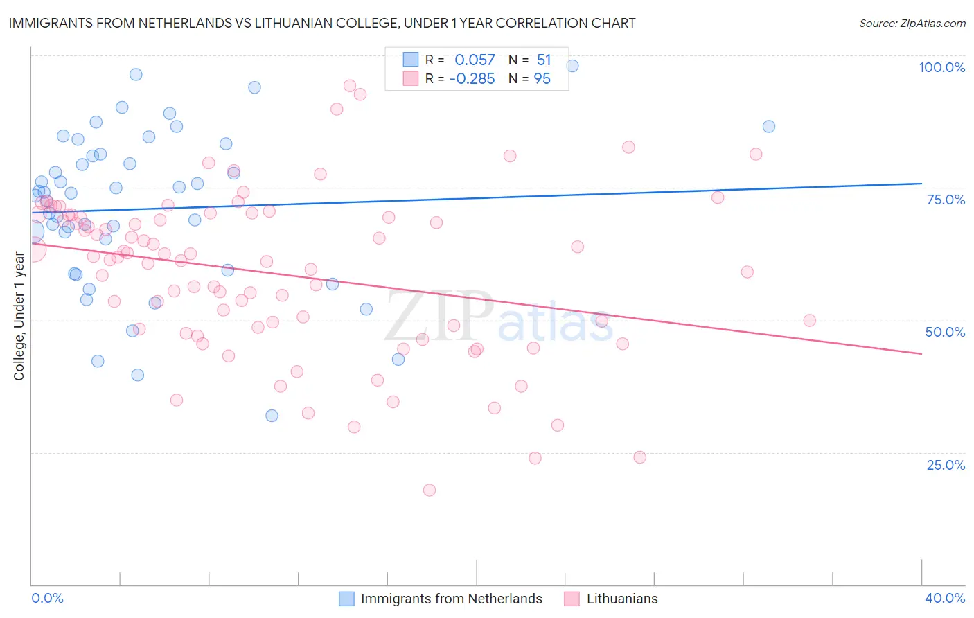 Immigrants from Netherlands vs Lithuanian College, Under 1 year