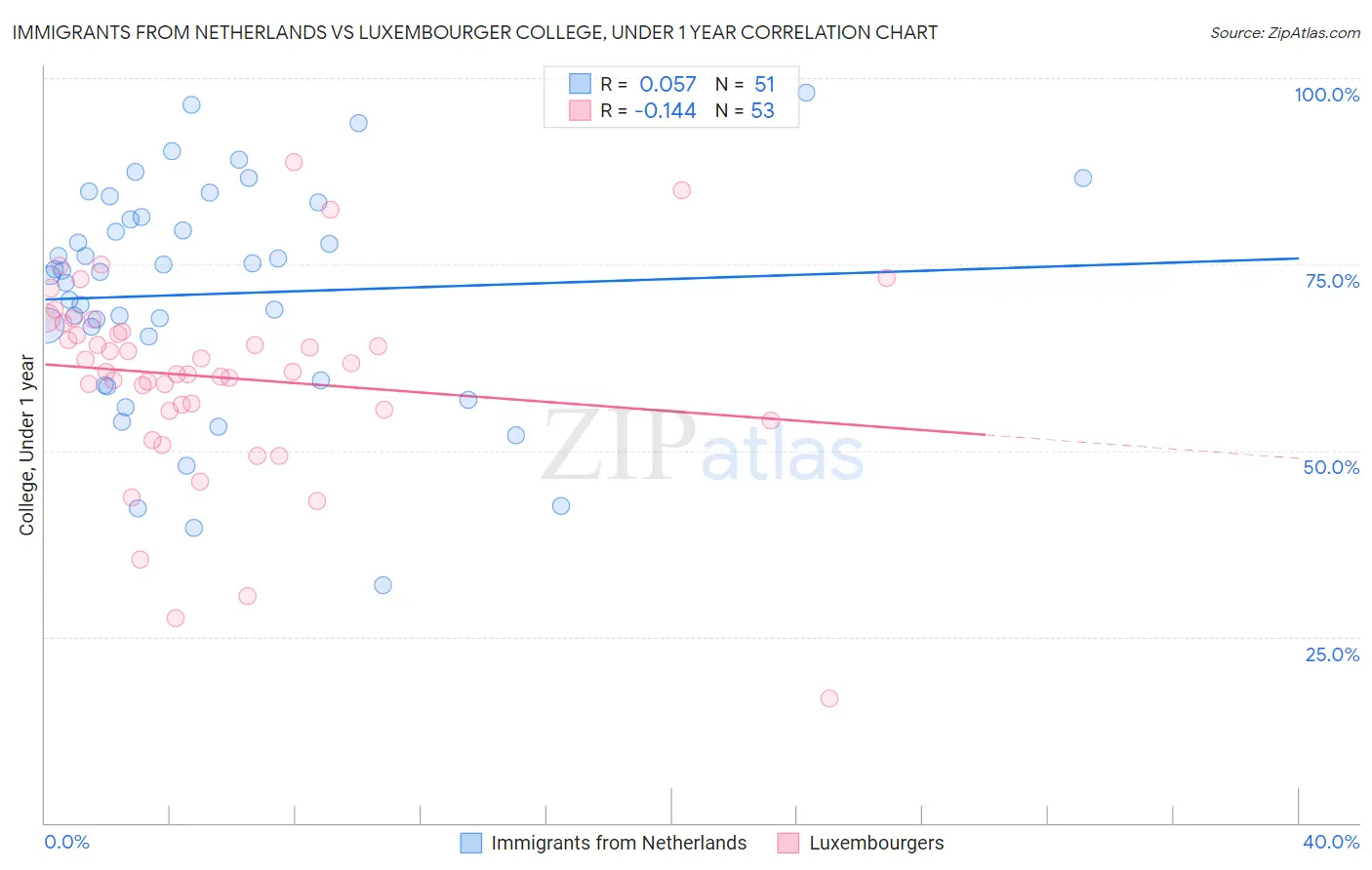 Immigrants from Netherlands vs Luxembourger College, Under 1 year