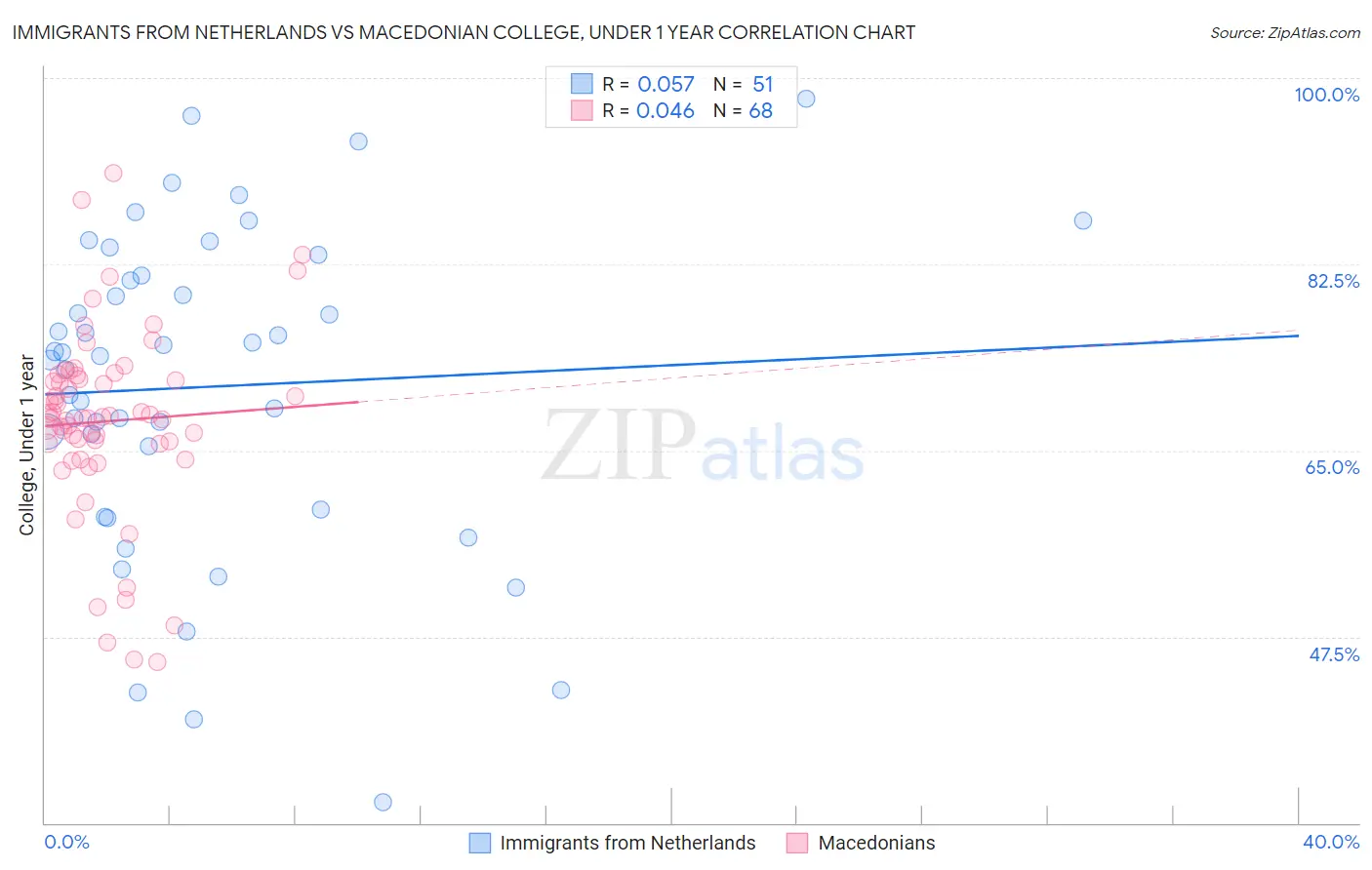 Immigrants from Netherlands vs Macedonian College, Under 1 year