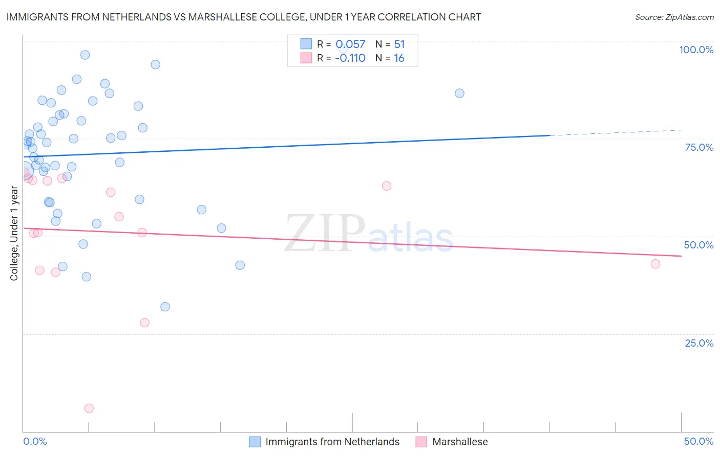 Immigrants from Netherlands vs Marshallese College, Under 1 year