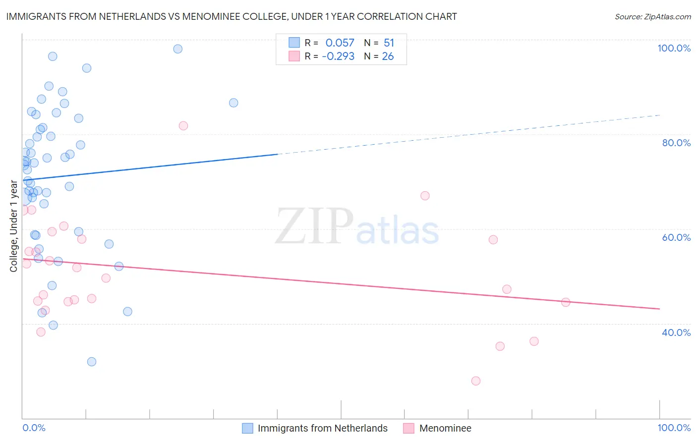 Immigrants from Netherlands vs Menominee College, Under 1 year