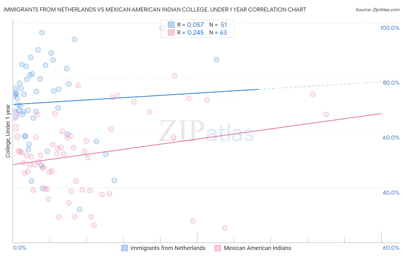 Immigrants from Netherlands vs Mexican American Indian College, Under 1 year