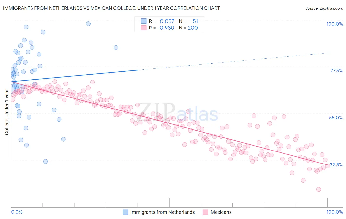 Immigrants from Netherlands vs Mexican College, Under 1 year