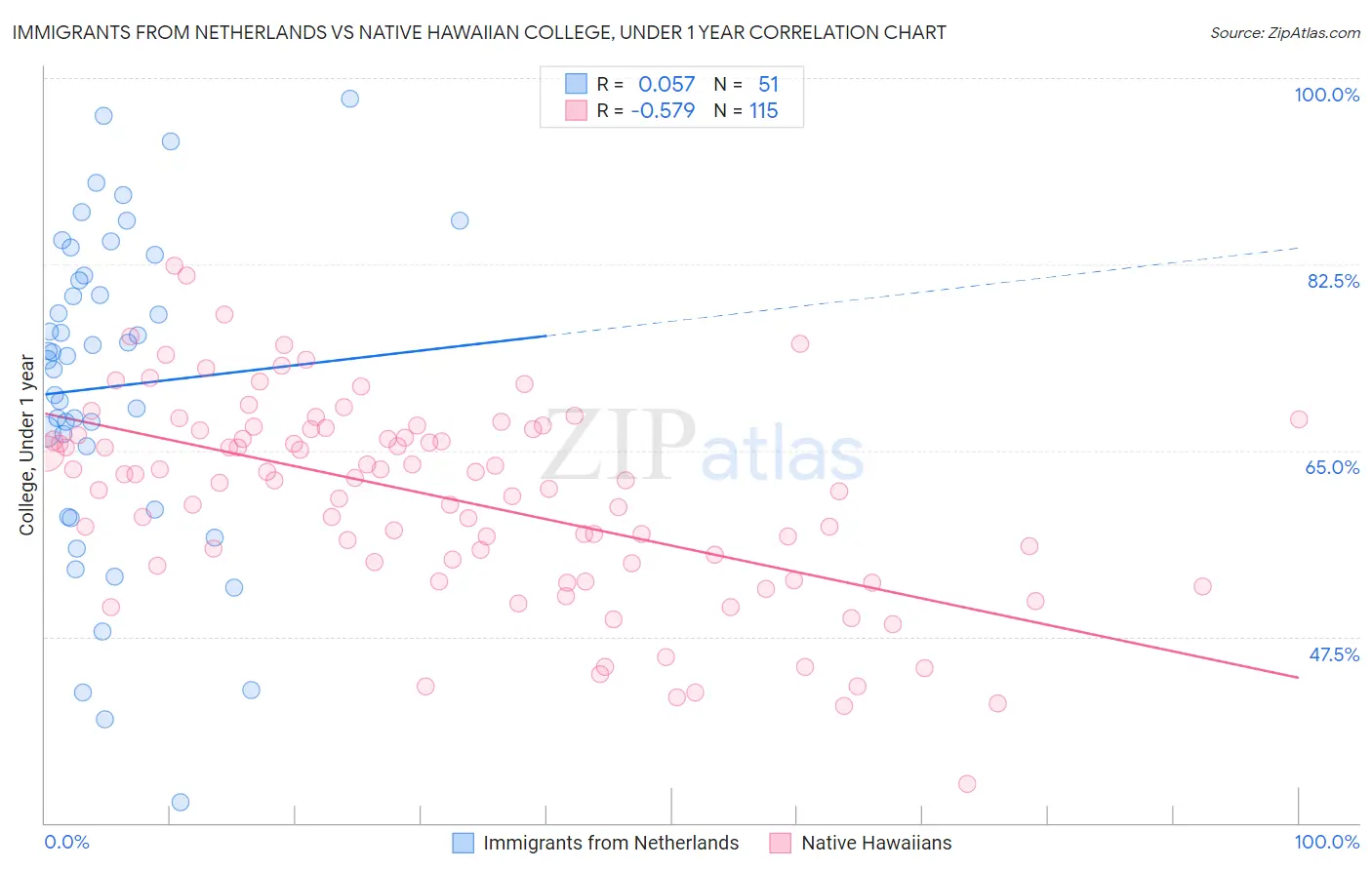 Immigrants from Netherlands vs Native Hawaiian College, Under 1 year