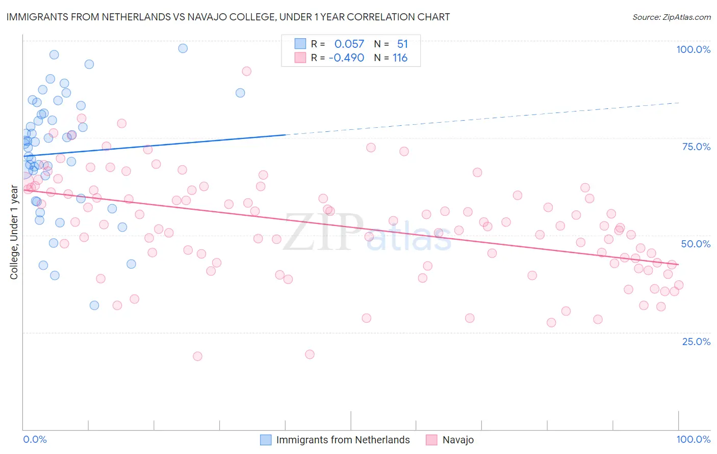 Immigrants from Netherlands vs Navajo College, Under 1 year