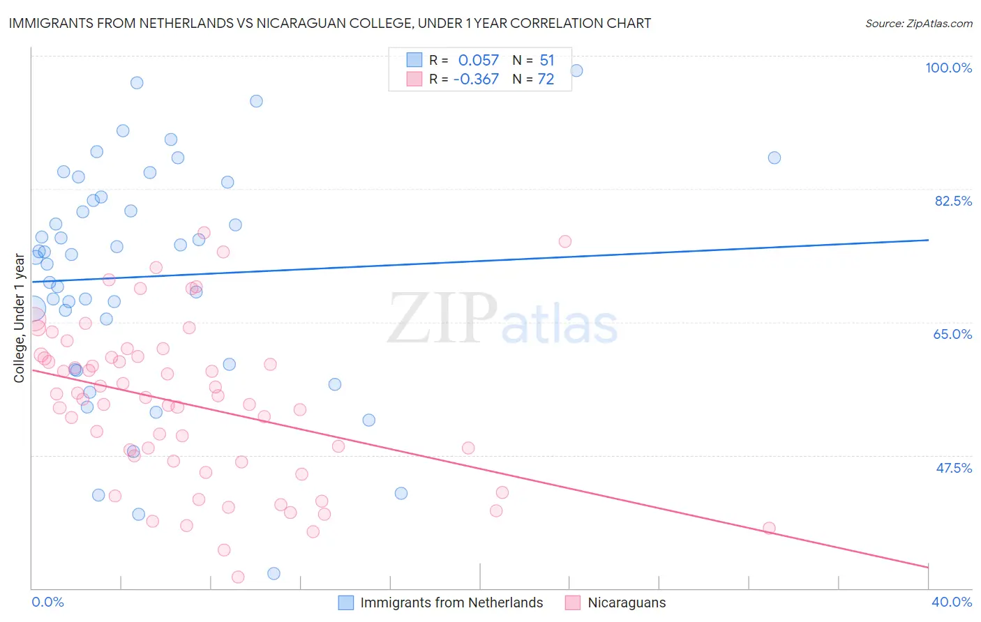 Immigrants from Netherlands vs Nicaraguan College, Under 1 year