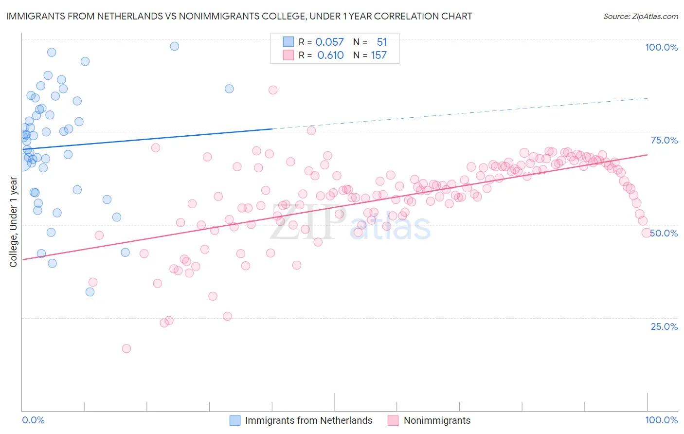 Immigrants from Netherlands vs Nonimmigrants College, Under 1 year