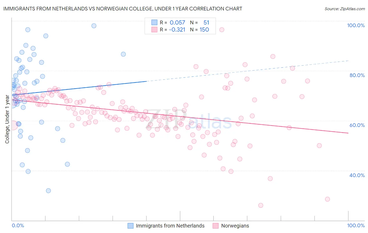 Immigrants from Netherlands vs Norwegian College, Under 1 year