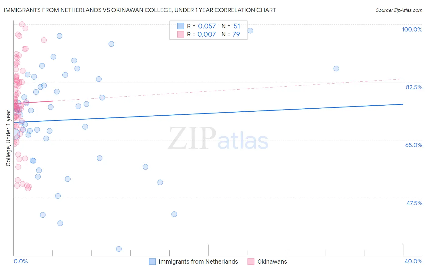 Immigrants from Netherlands vs Okinawan College, Under 1 year