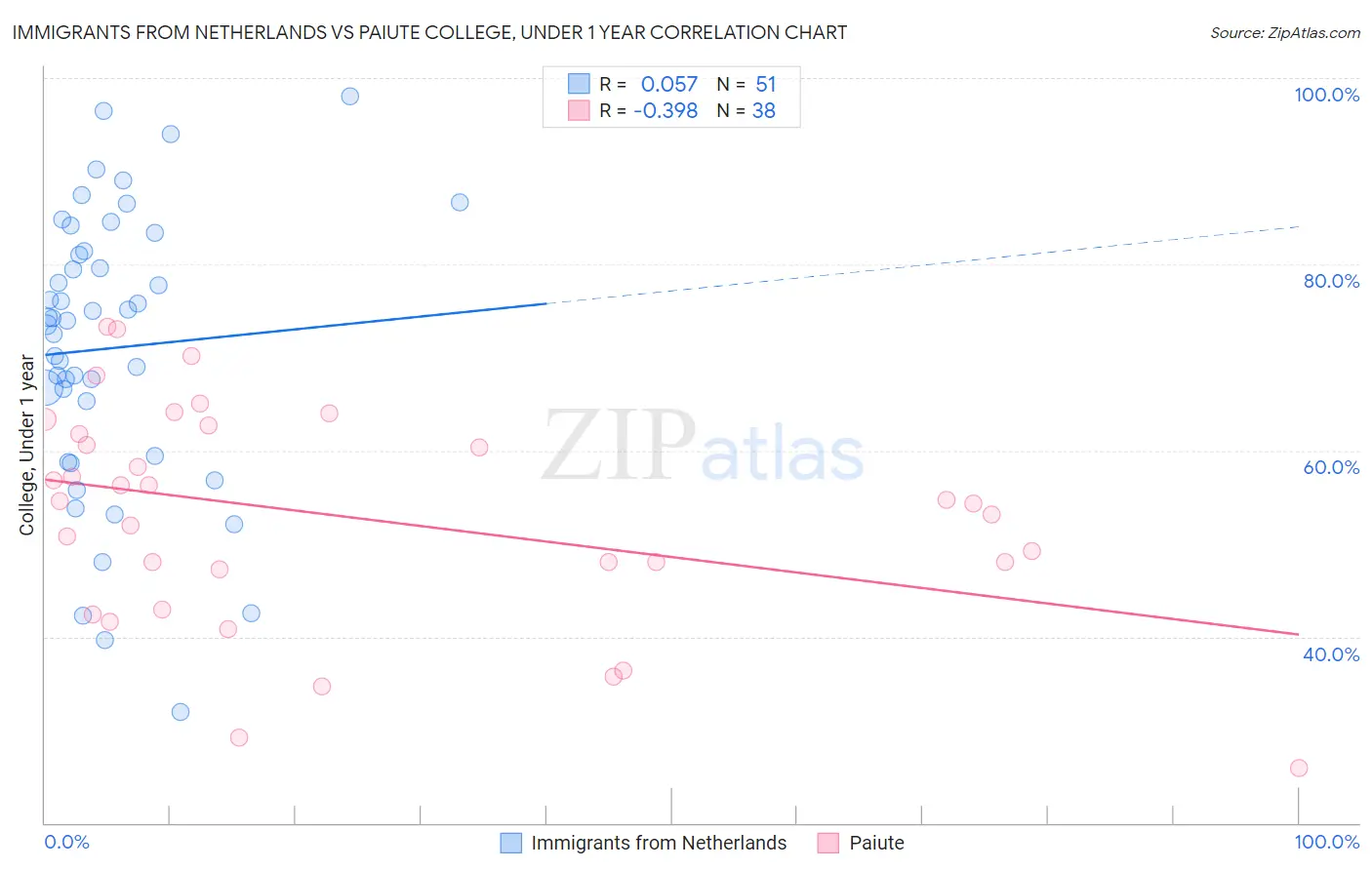 Immigrants from Netherlands vs Paiute College, Under 1 year