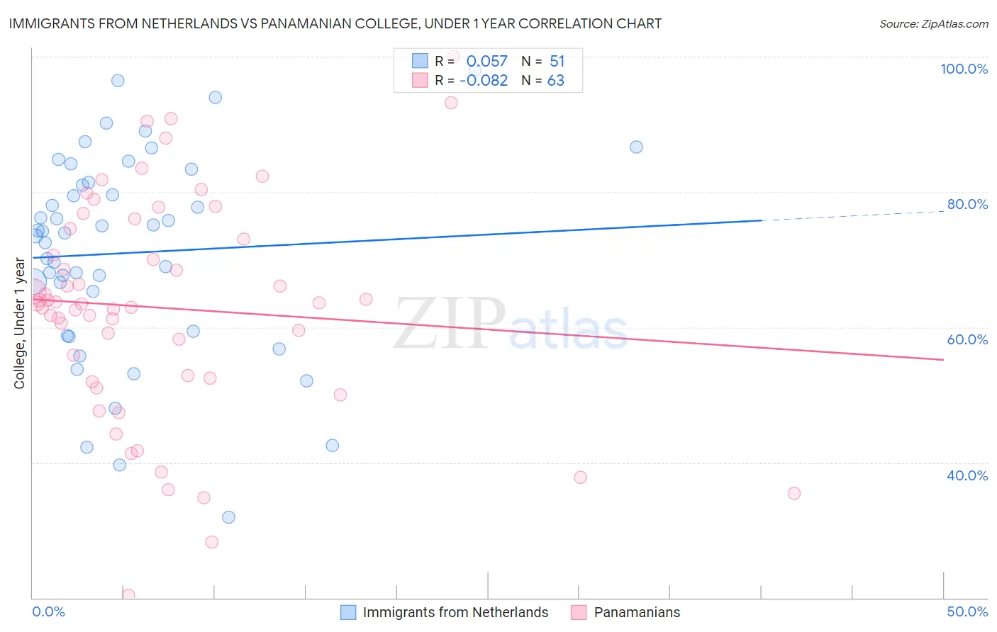 Immigrants from Netherlands vs Panamanian College, Under 1 year