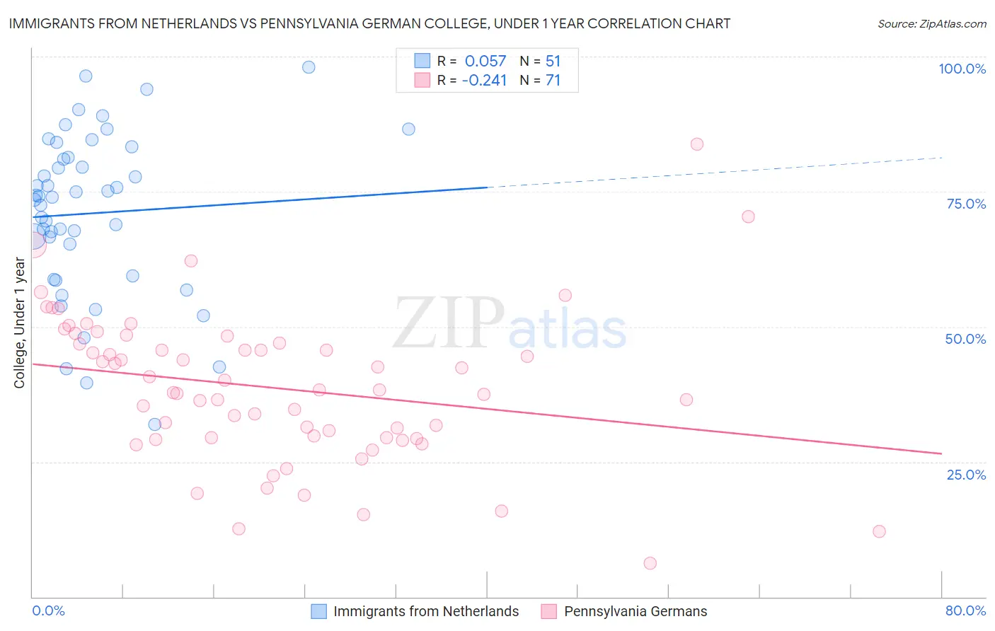 Immigrants from Netherlands vs Pennsylvania German College, Under 1 year