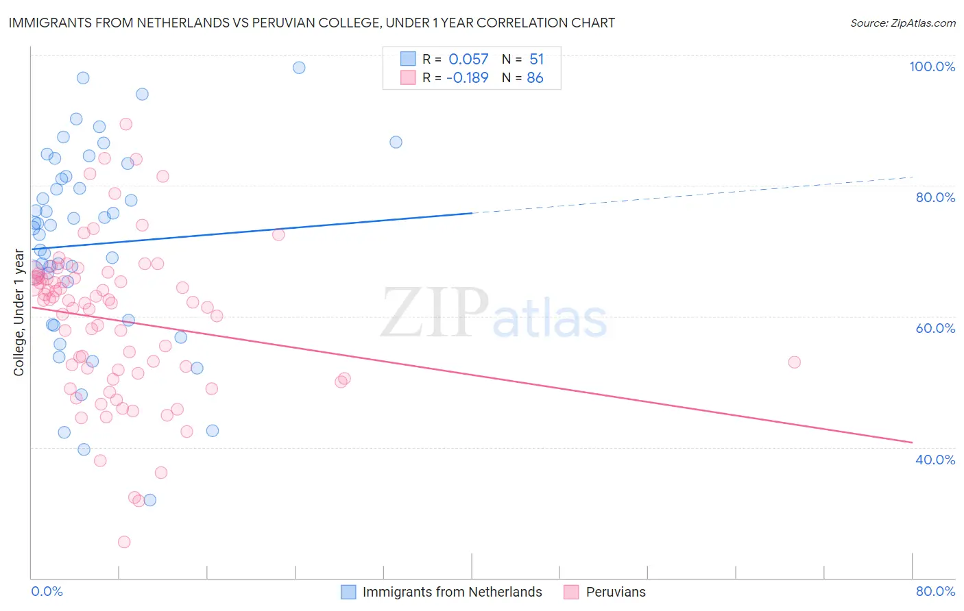 Immigrants from Netherlands vs Peruvian College, Under 1 year